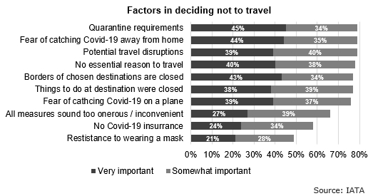Factors in deciding not to travel